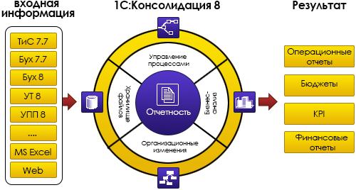 1С: Консолидации 8
